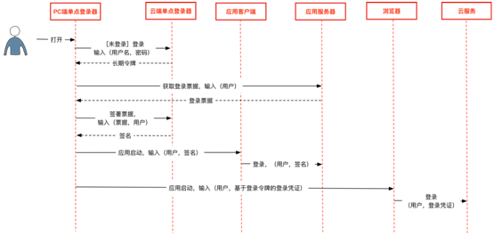 友户通是如何解决单点登录