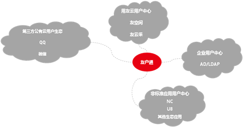 友户通是如何解决单点登录